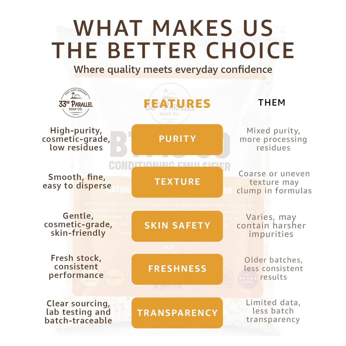 33RD PARALLEL BTMS-50 melted in oil phase showing easy emulsification benefit