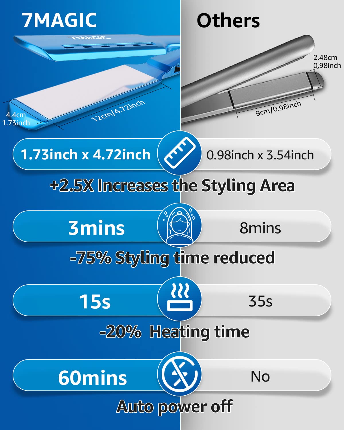 7MAGIC straightener used on damp hair demonstrating fast damp-to-dry styling and glossy results