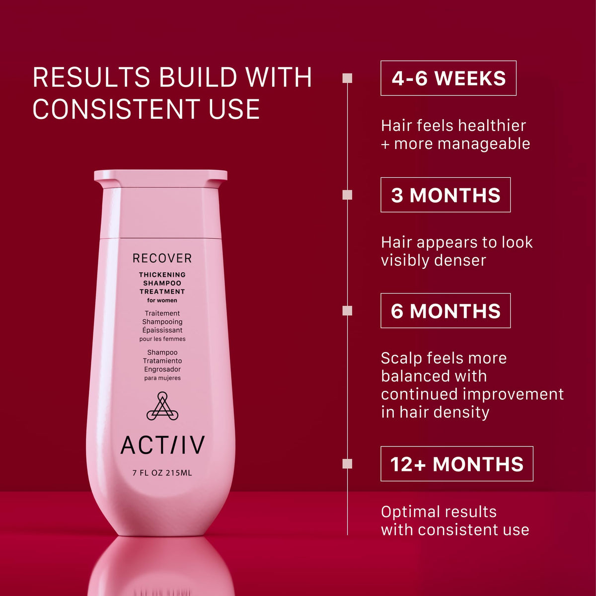 ACTIIV shampoo texture on hand showing lightweight lather for gentle cleansing