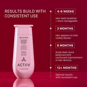 ACTIIV shampoo texture on hand showing lightweight lather for gentle cleansing
