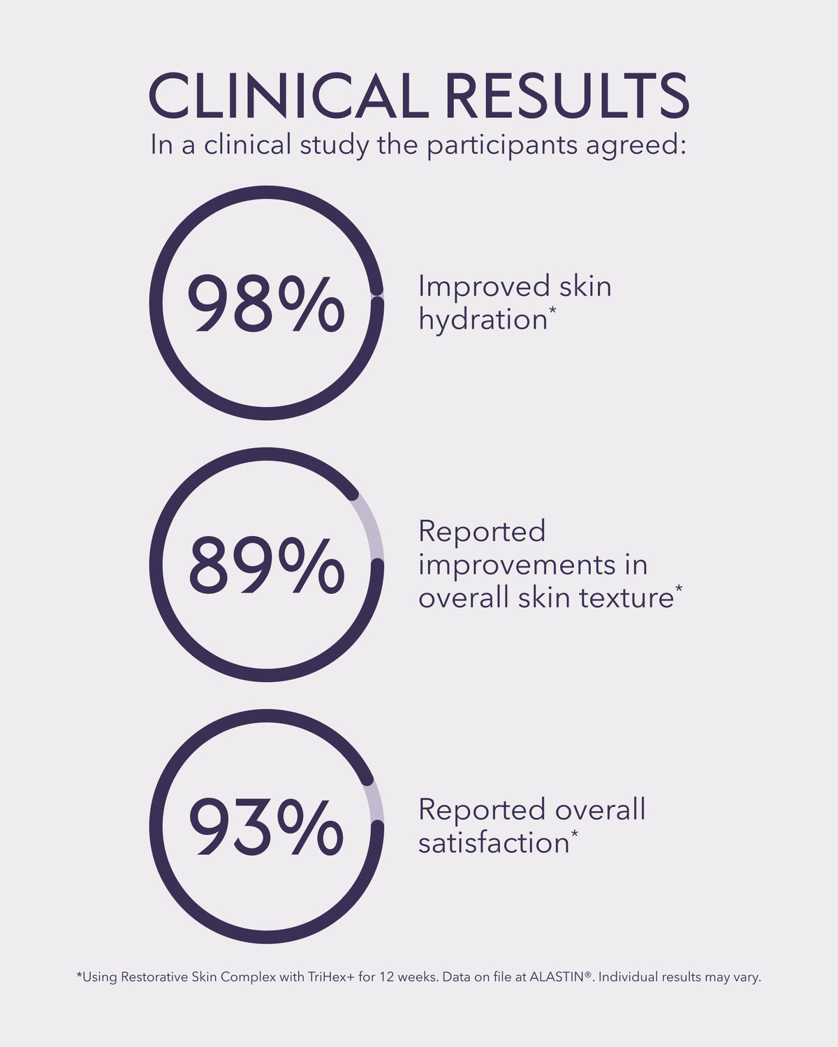ALASTIN Skincare being applied to cheek showing improved hydration and smoothing benefit