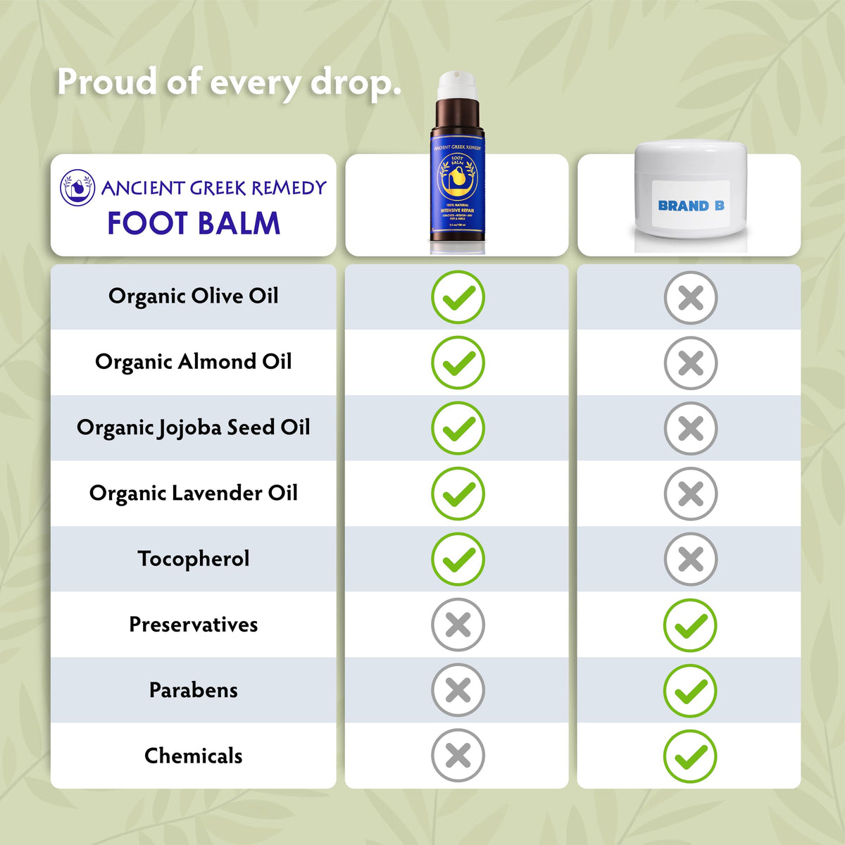 Ancient Greek Remedy used in a nighttime footcare routine, aids overnight recovery