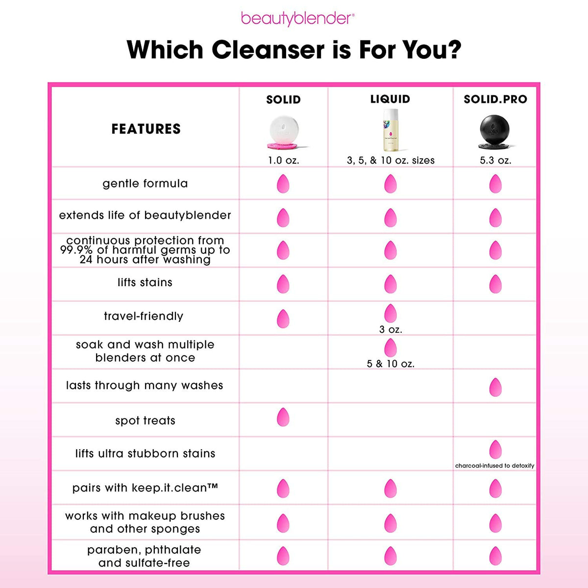 beautyblender lather on sponge proving effective stain removal benefit