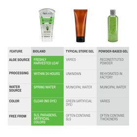 Bioland aloe vera gel bottle scale comparison beside everyday items for size clarity