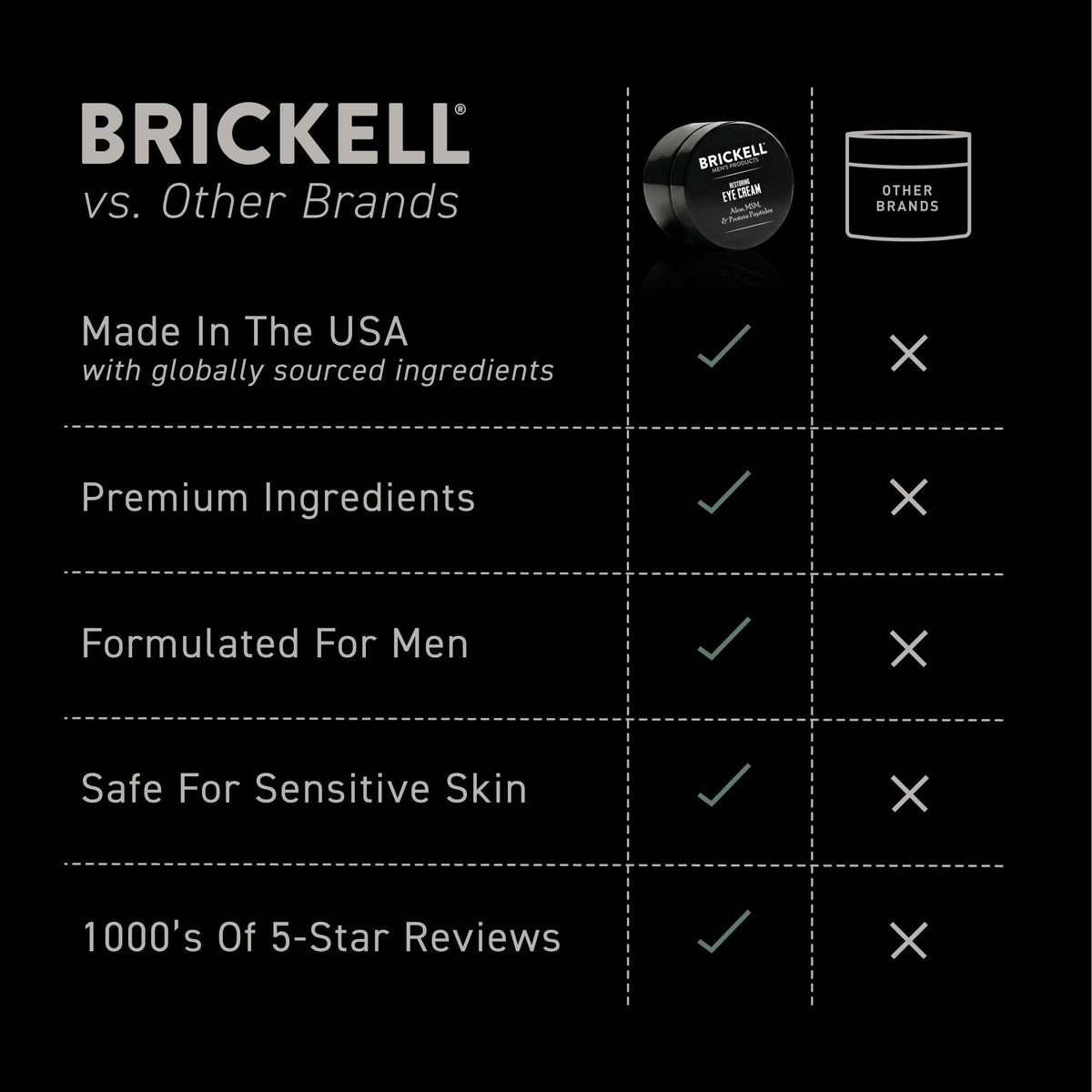 Brickell Men's Products before and after scale image showing reduced puffiness benefit