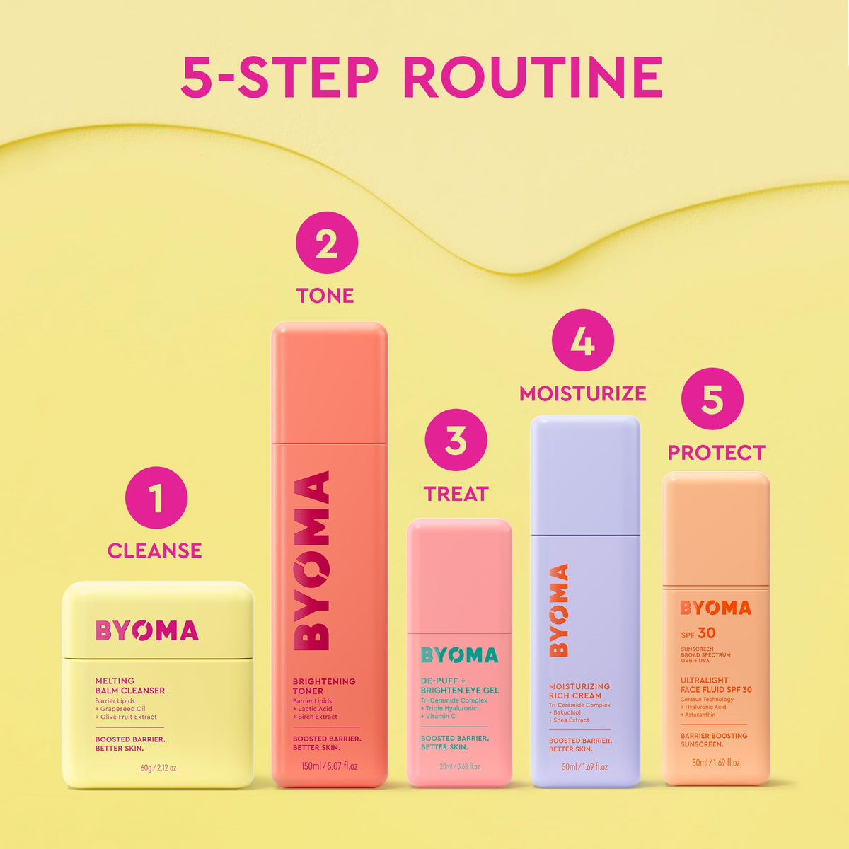 BYOMA graphic of ceramide-like lipids demonstrating barrier repair benefits