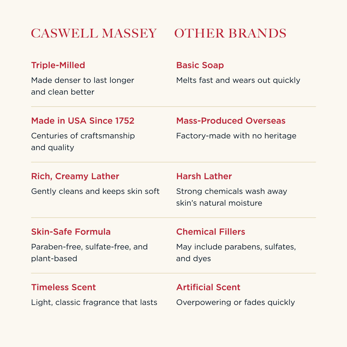 Caswell-Massey stacked bars showing scale and long-lasting density benefit
