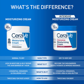 CeraVe absorbed into skin demonstrating non-greasy finish