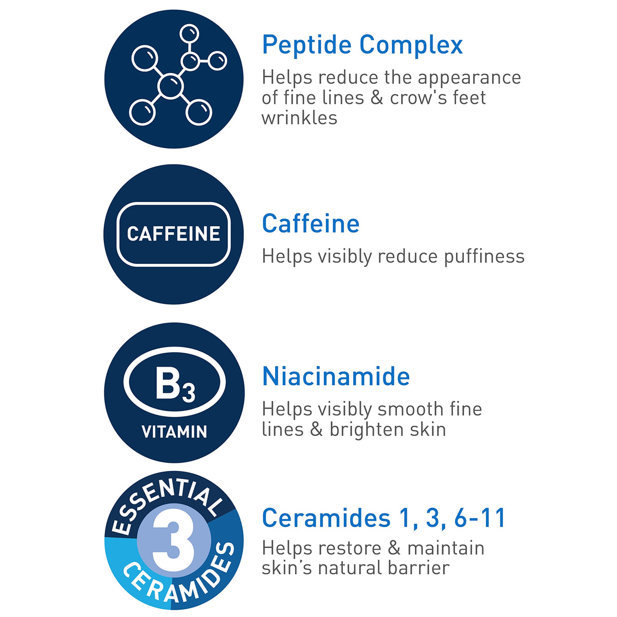 CeraVe ingredients flatlay highlighting peptides caffeine and ceramides benefits