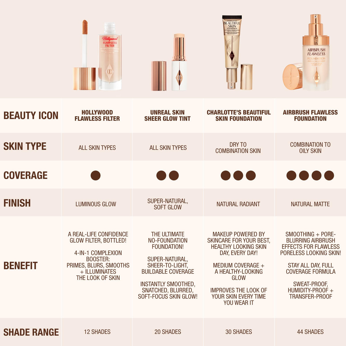 Lifestyle flatlay of Charlotte Tilbury in a makeup bag ready to boost everyday glow