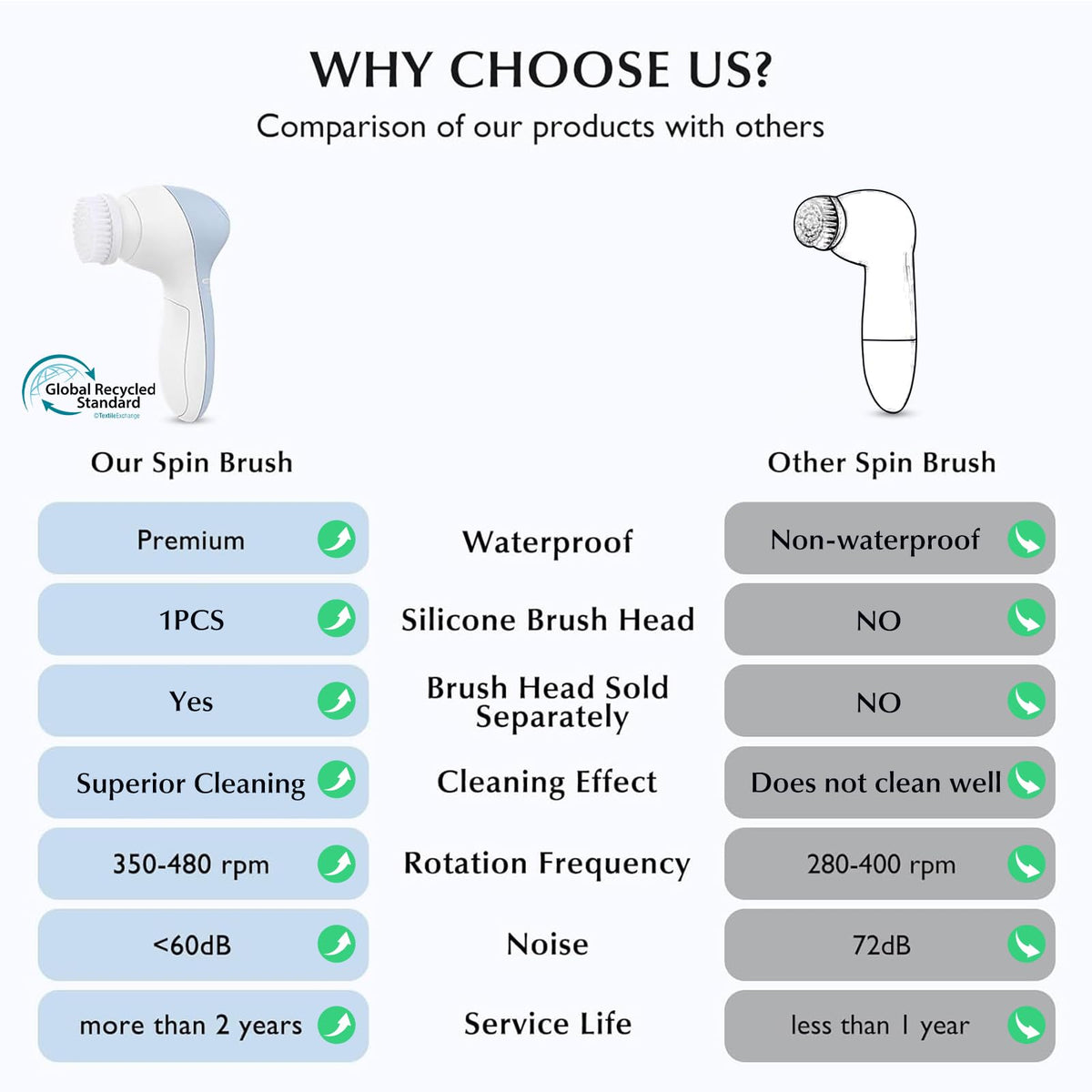 COSLUS silicone brush head close-up, hygienic gentle cleansing benefit