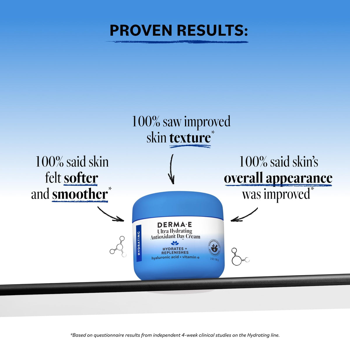 DERMA E cream texture close-up showing smooth consistency benefit: easy absorption