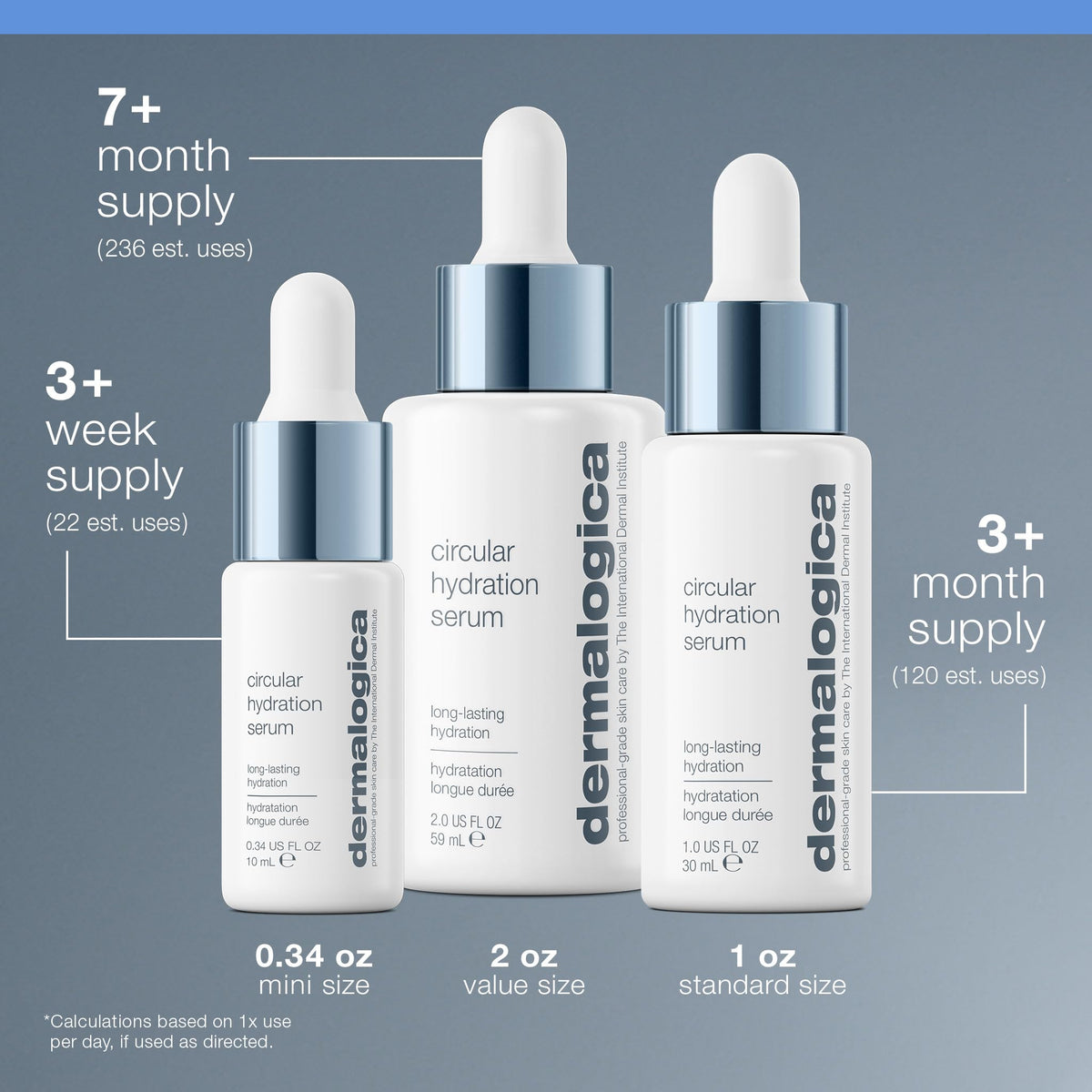 Dermalogica clinical graphic showing measured hydration improvements for credibility