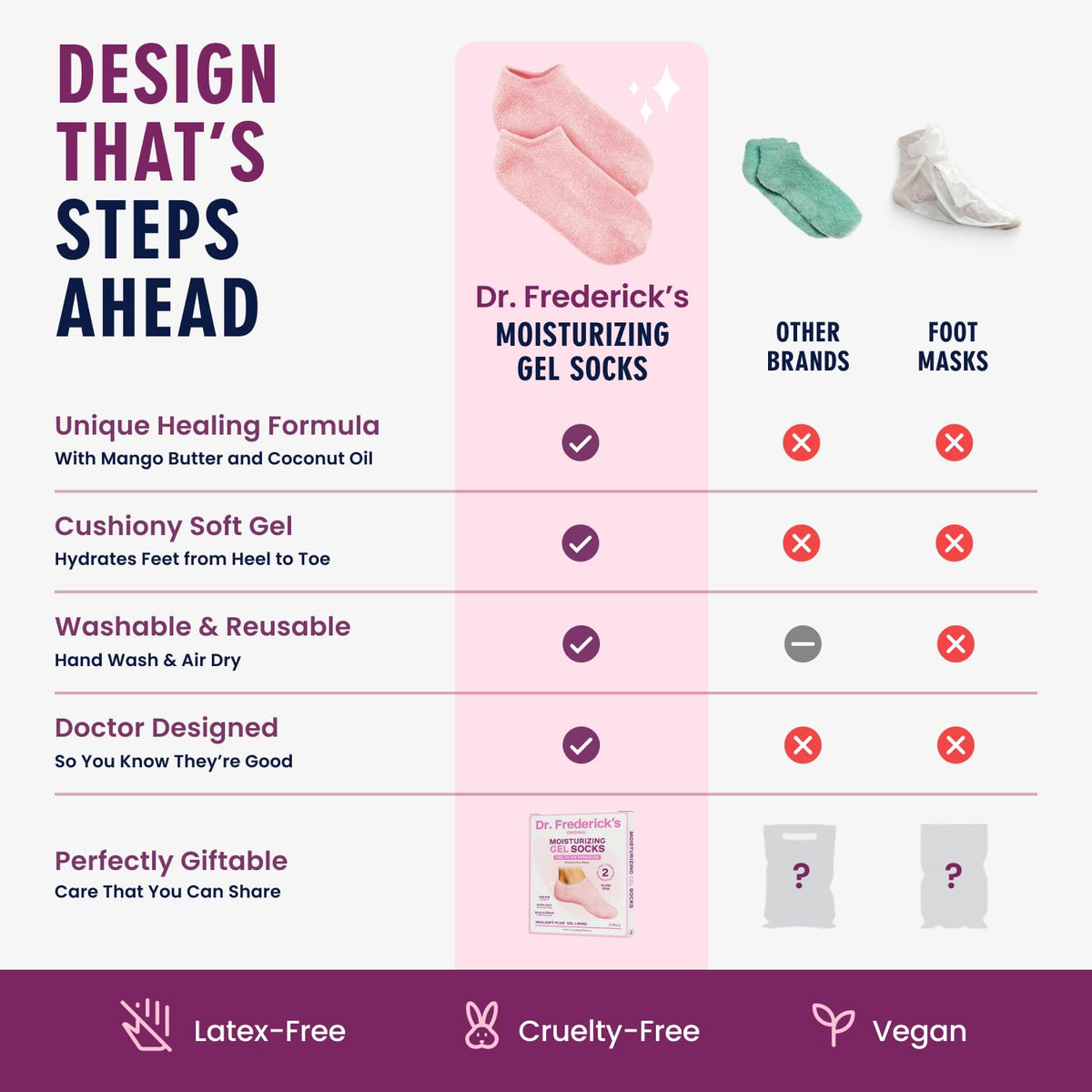 Dr. Frederick's gel socks with washing symbols illustrating easy reusable care
