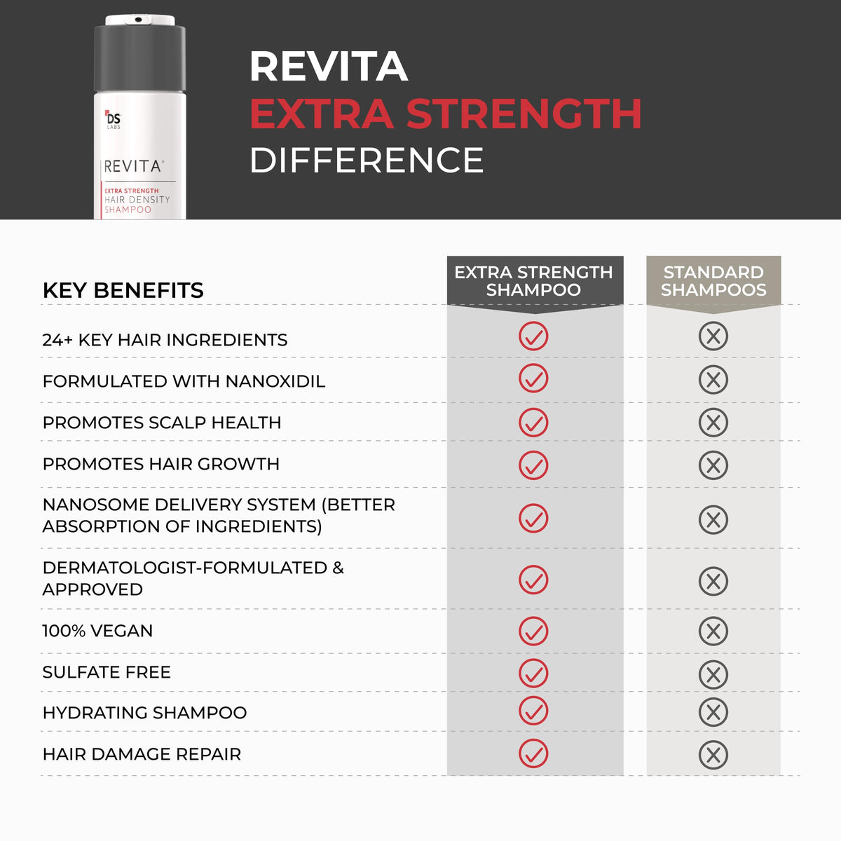 DS Laboratories Revita label closeup listing key actives for informed buyers