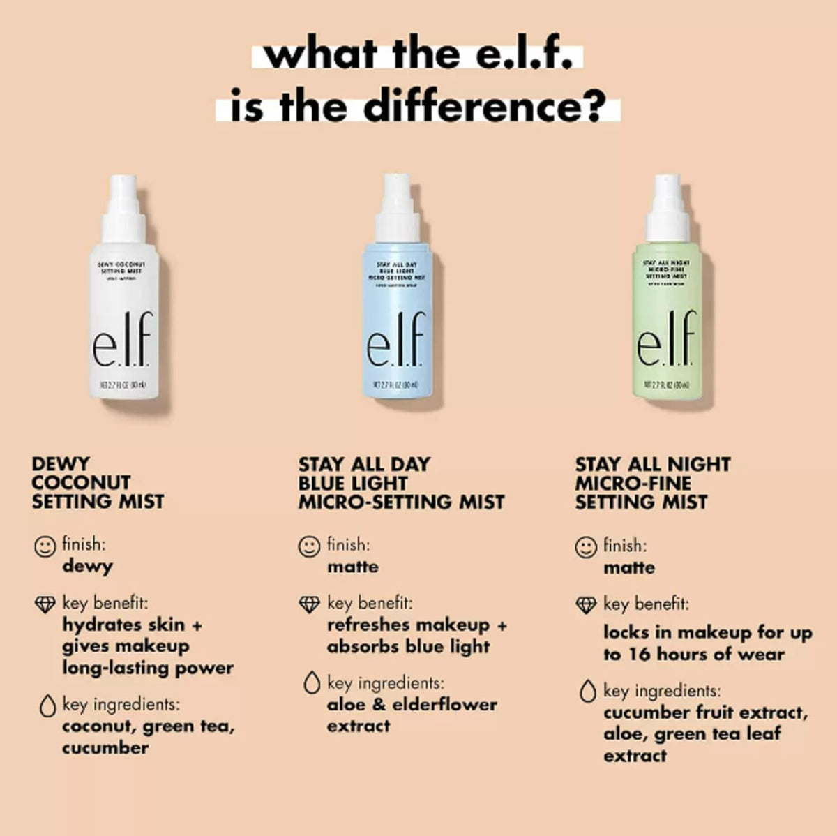 e.l.f. Dewy Coconut ingredient close-up with coconut and green tea, emphasizes conditioning