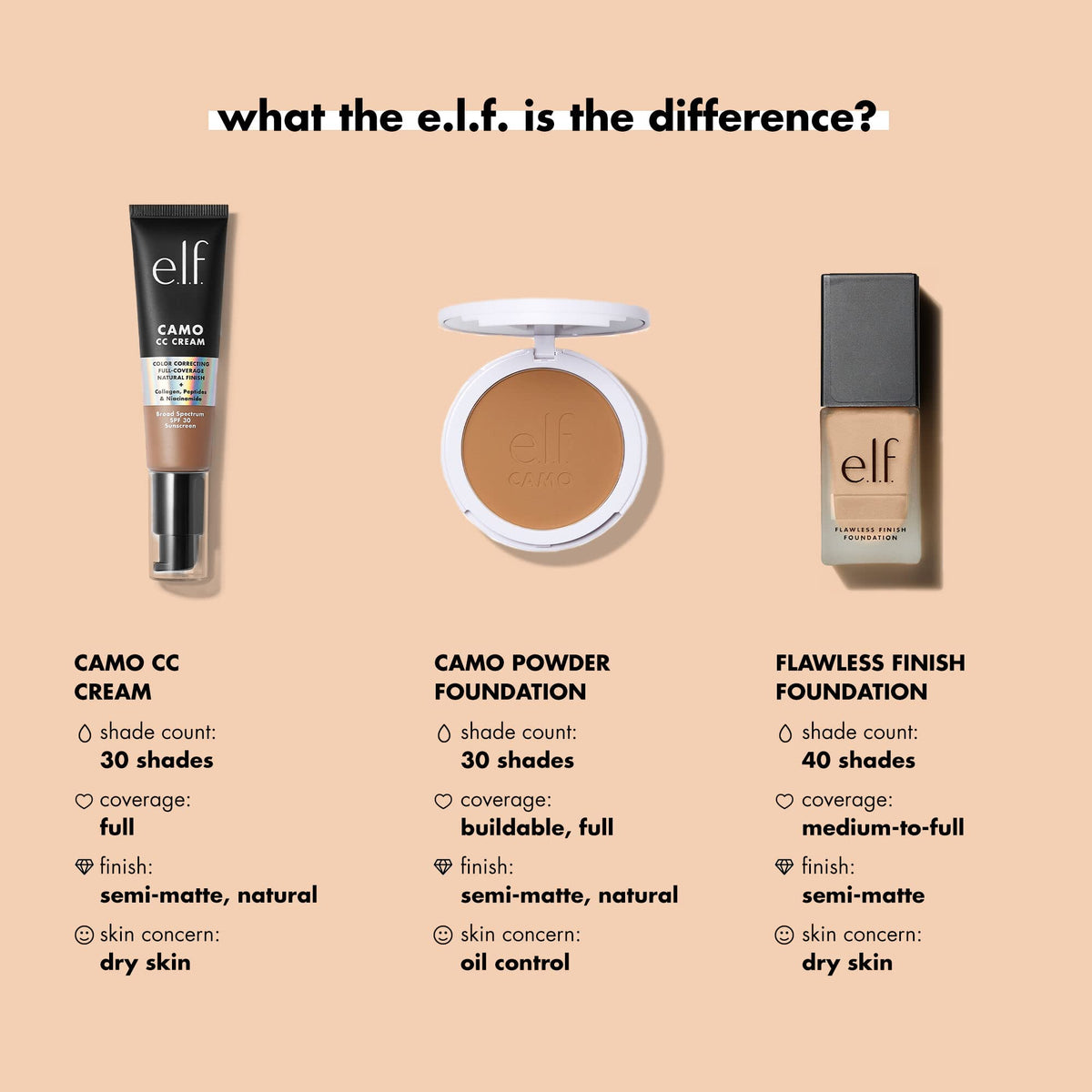 e.l.f. foundation being blended with brush for seamless finish benefit