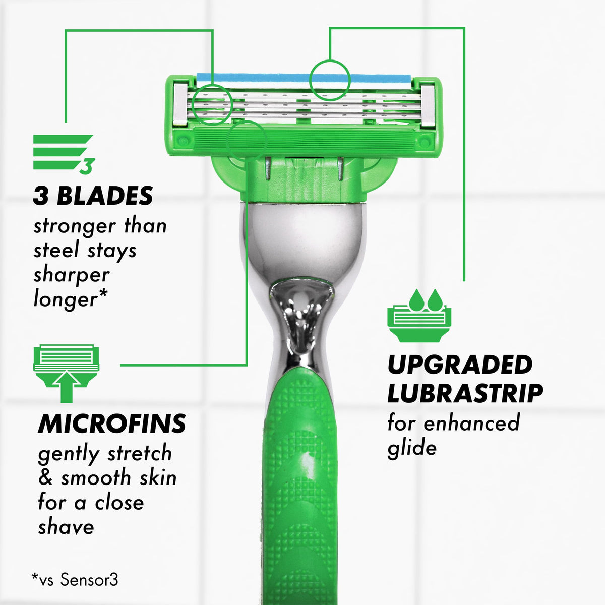 Gillette Mach3 pack size beside common items showing 20-count supply benefit