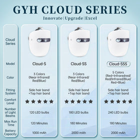GYH close-up of 180 LED array highlighting high-energy beads for shorter treatments