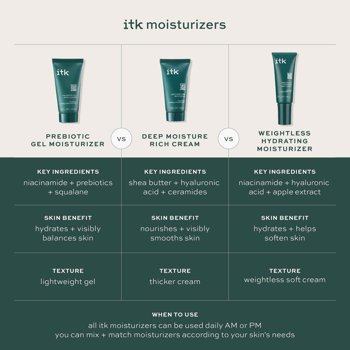 ITK moisturizer beside a hand for scale, demonstrates compact 2 fl oz travel-friendly size