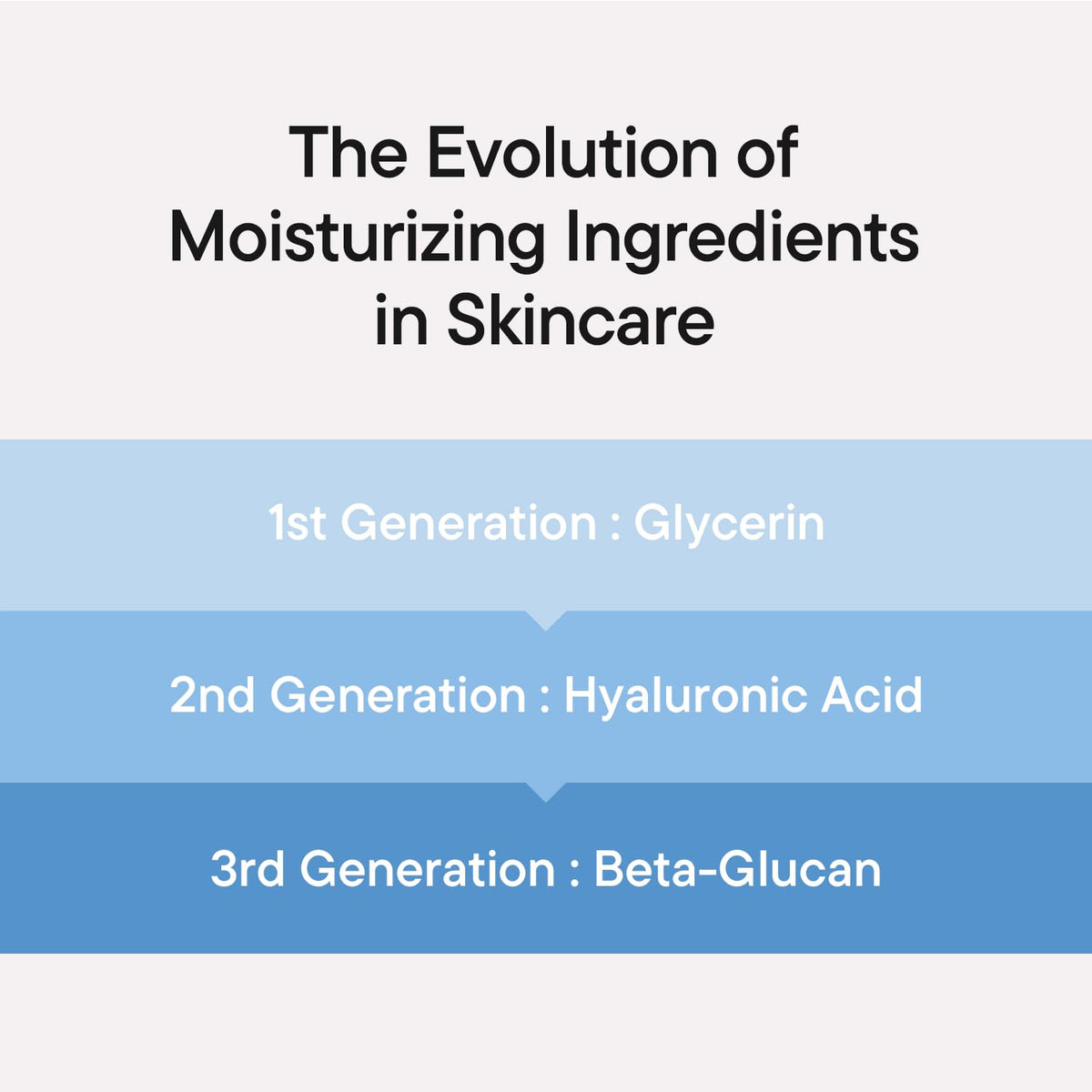 IUNIK ingredient focus on mushroom-derived beta-glucan, deep moisturizing benefit