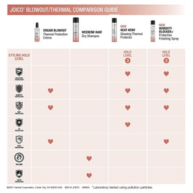 Joico before and after blowout comparison showing smoother, shinier hair after using Dream Blowout