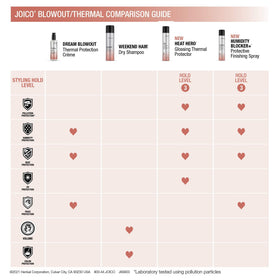 Joico Heat Hero on hair texture showing smooth glossy finish and shine