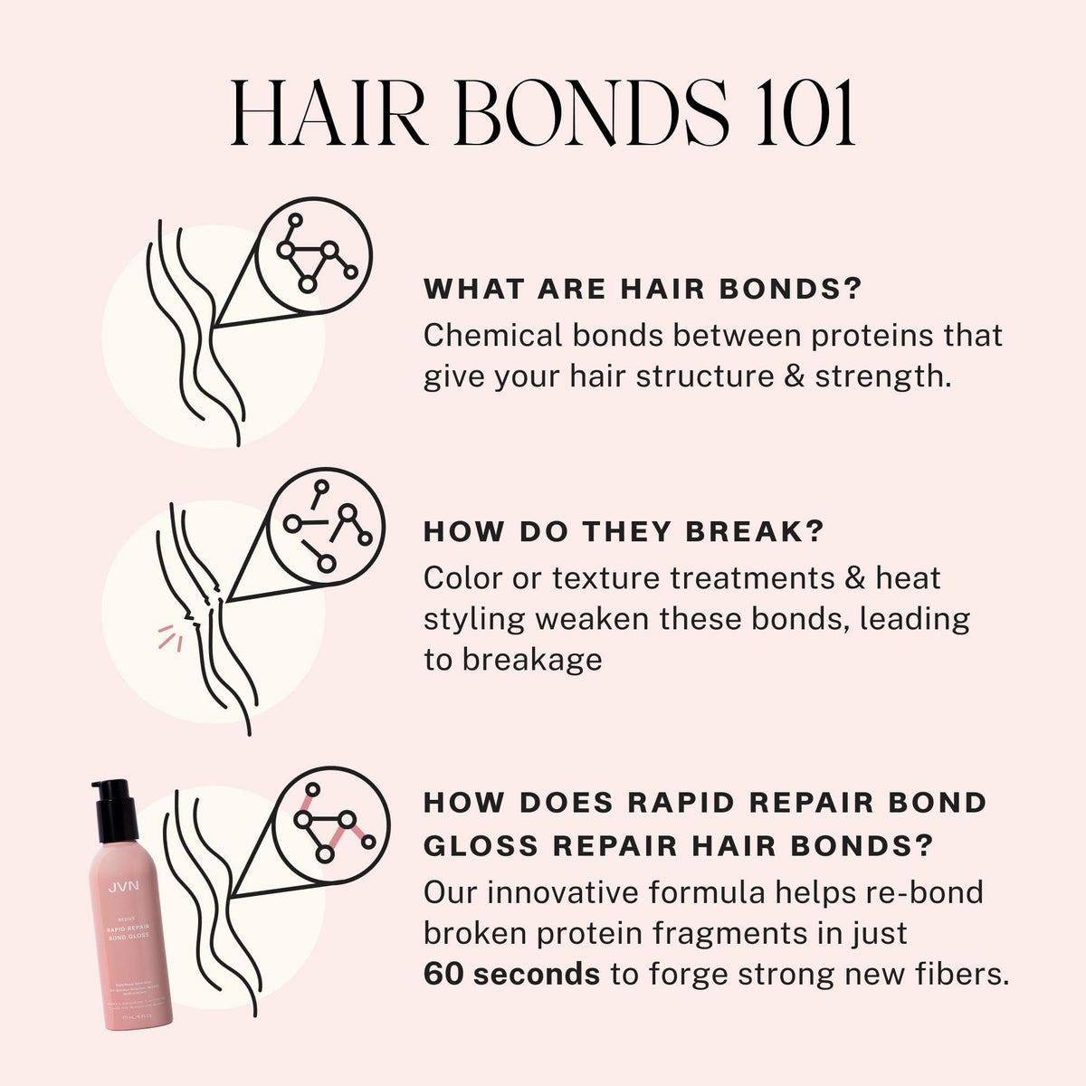JVN bond gloss before and after hair comparison illustrating smoother, shinier strands