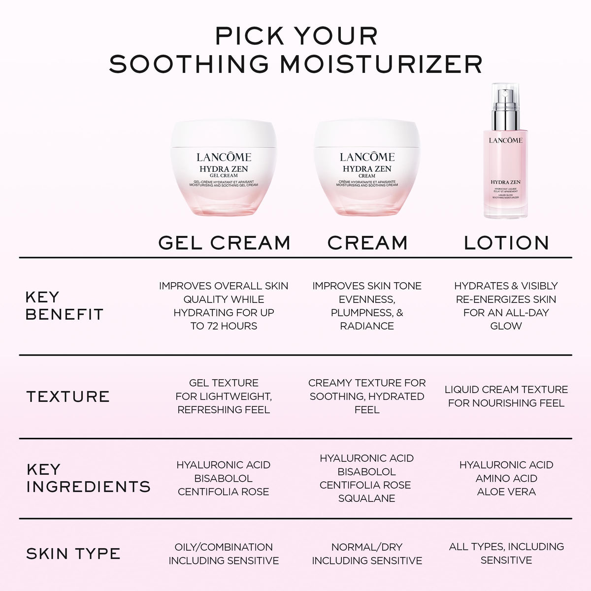 Lancôme Hydra Zen paired with AM and PM items illustrating routine