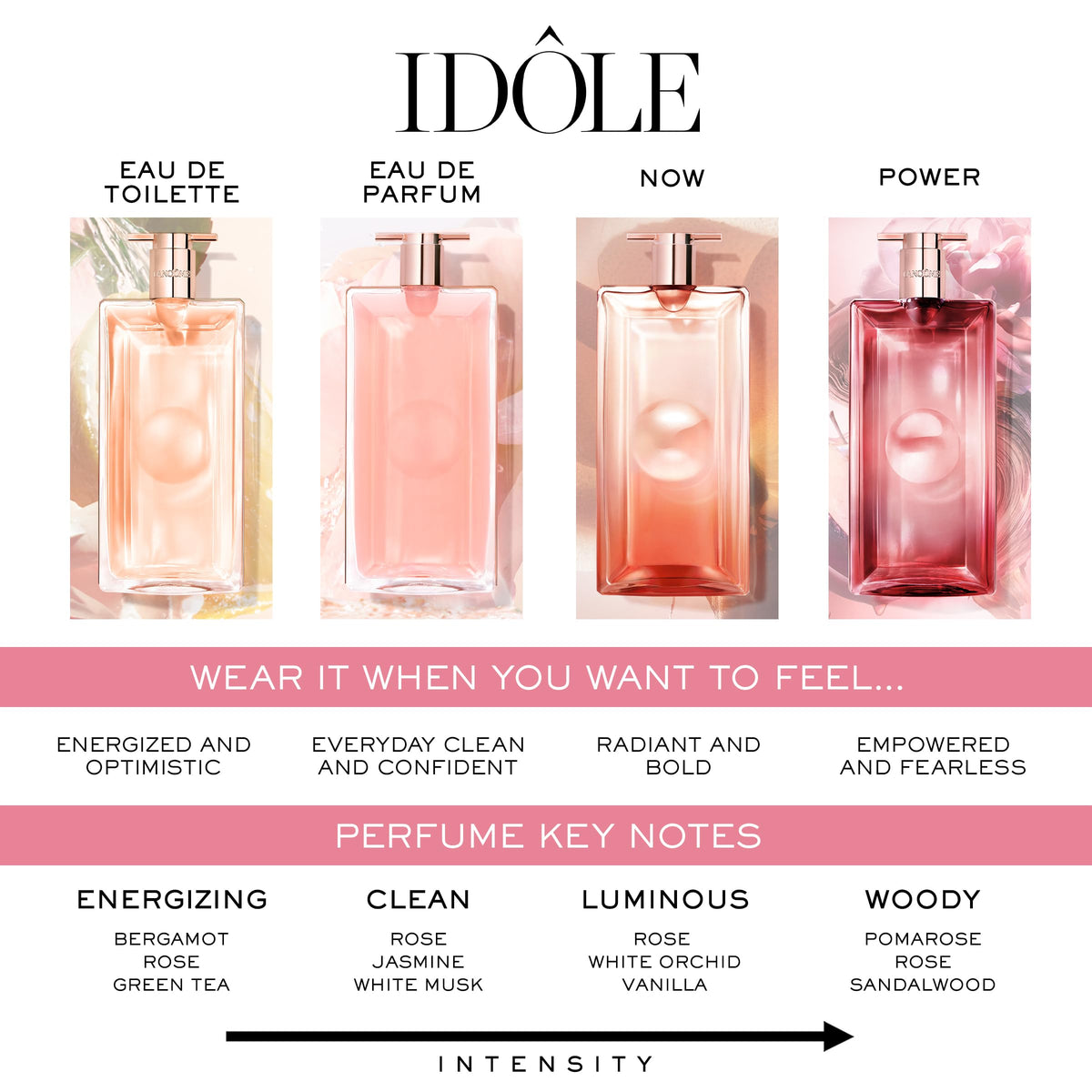 Lancôme idôle fragrance on skin swatch showing soft, long-lasting glow