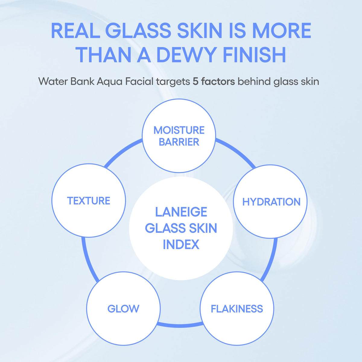 LANEIGE before and after texture comparison showing smoother skin benefit