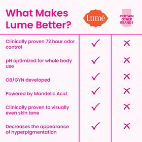 Lume application underarm demo demonstrating invisible finish benefit