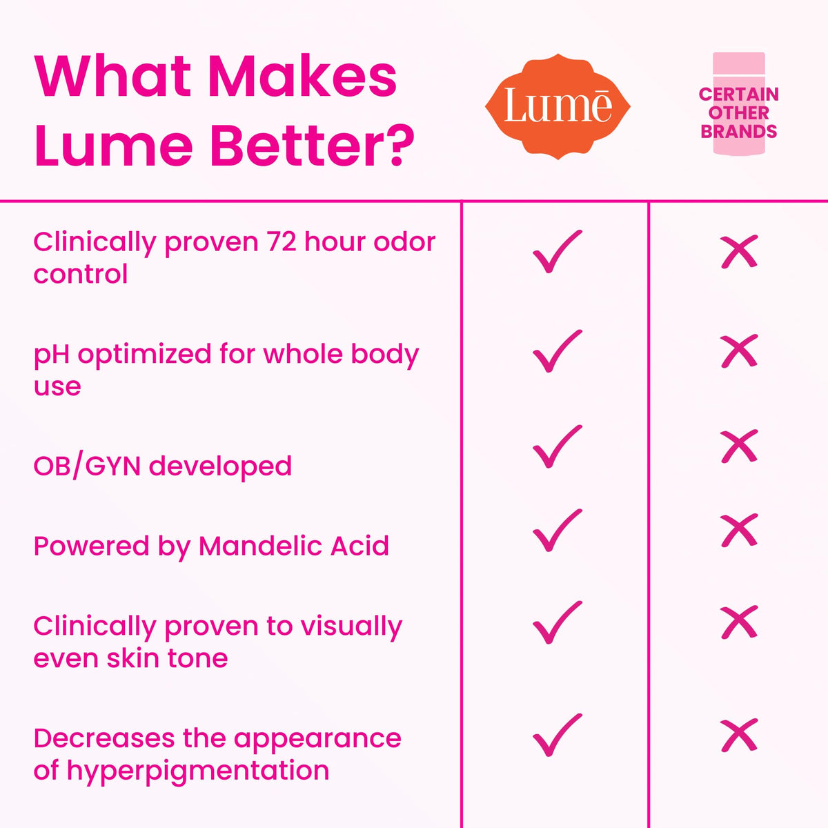 Lume 2.6 oz stick next to a ruler to show compact travel-friendly size