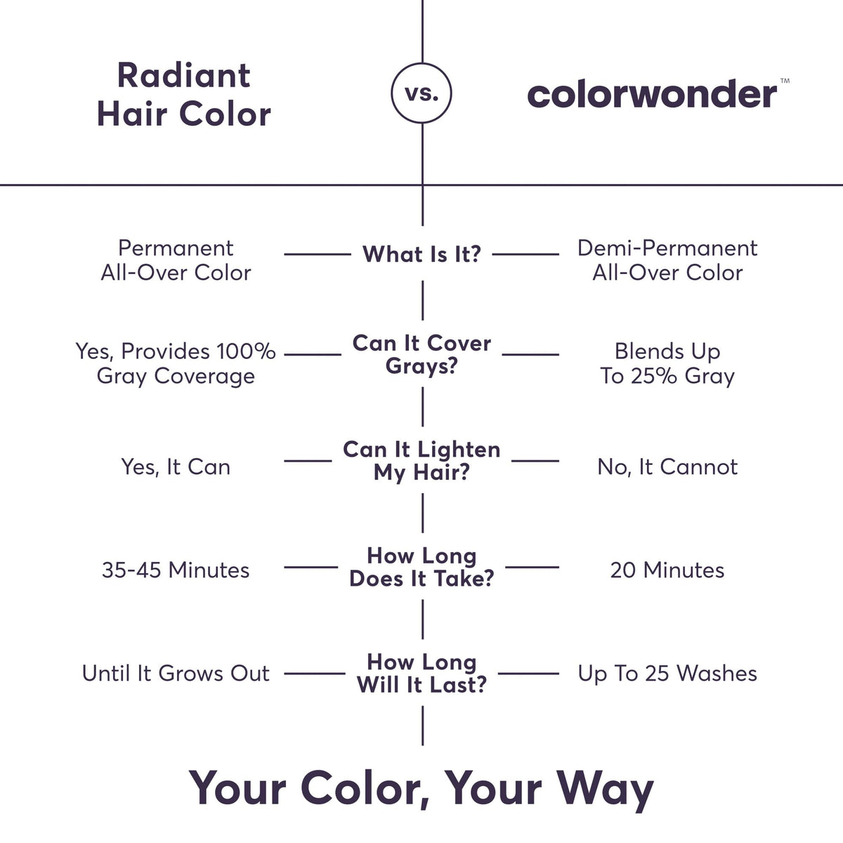 Bathroom counter lifestyle scene with Madison Reed ready-to-use kit