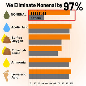 Mirai soap lather on skin illustrating effective cleansing and odor control