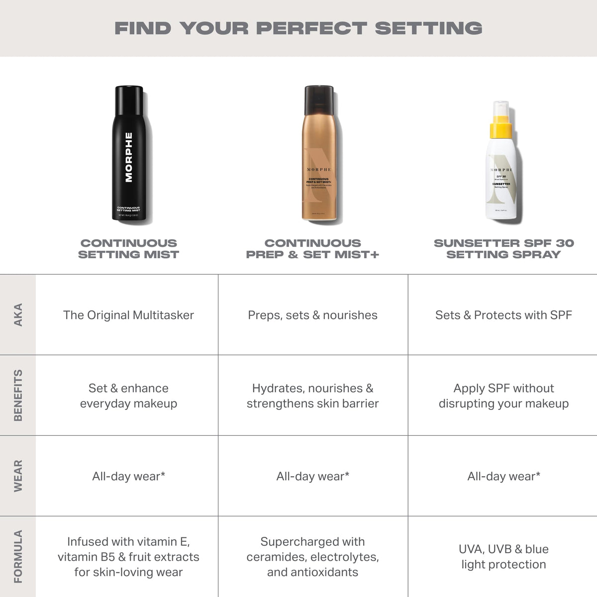 MORPHE setting spray used on finished makeup demonstrating longevity benefit