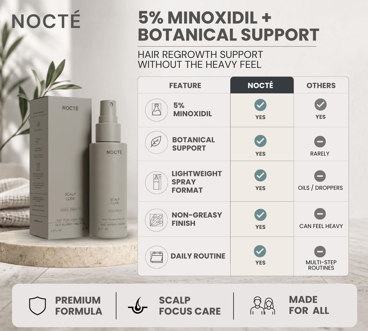 NOCTE conceptual before and after showing improved thickness over time