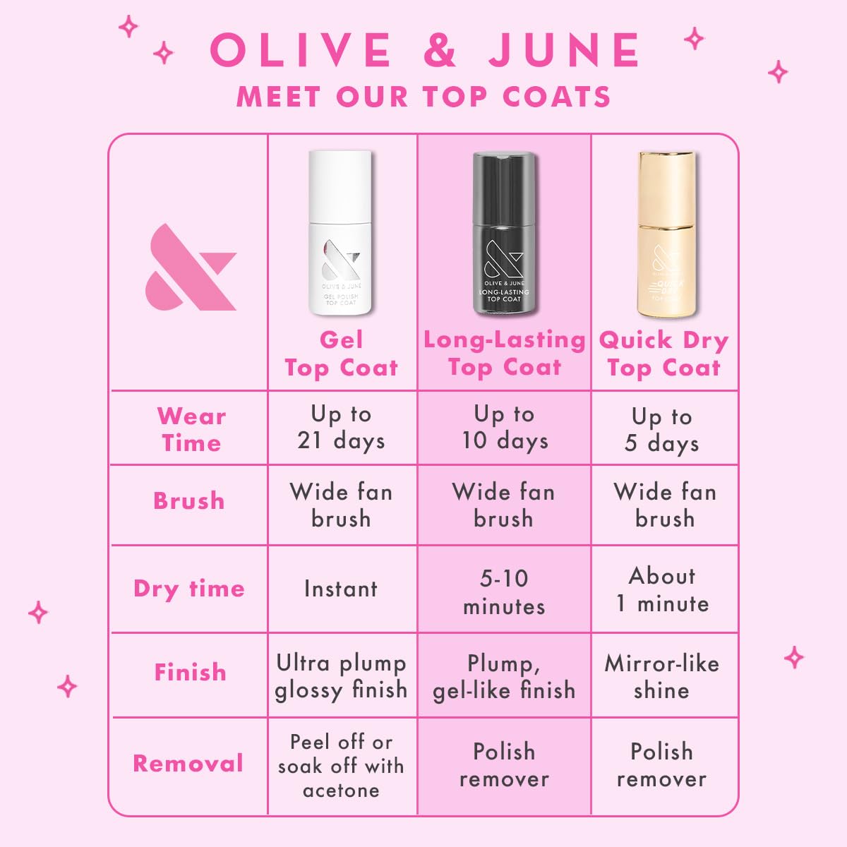 Olive & June bottle label close-up showing clean, HEMA-free formulation benefit