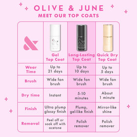 Olive & June bottle label close-up showing clean, HEMA-free formulation benefit