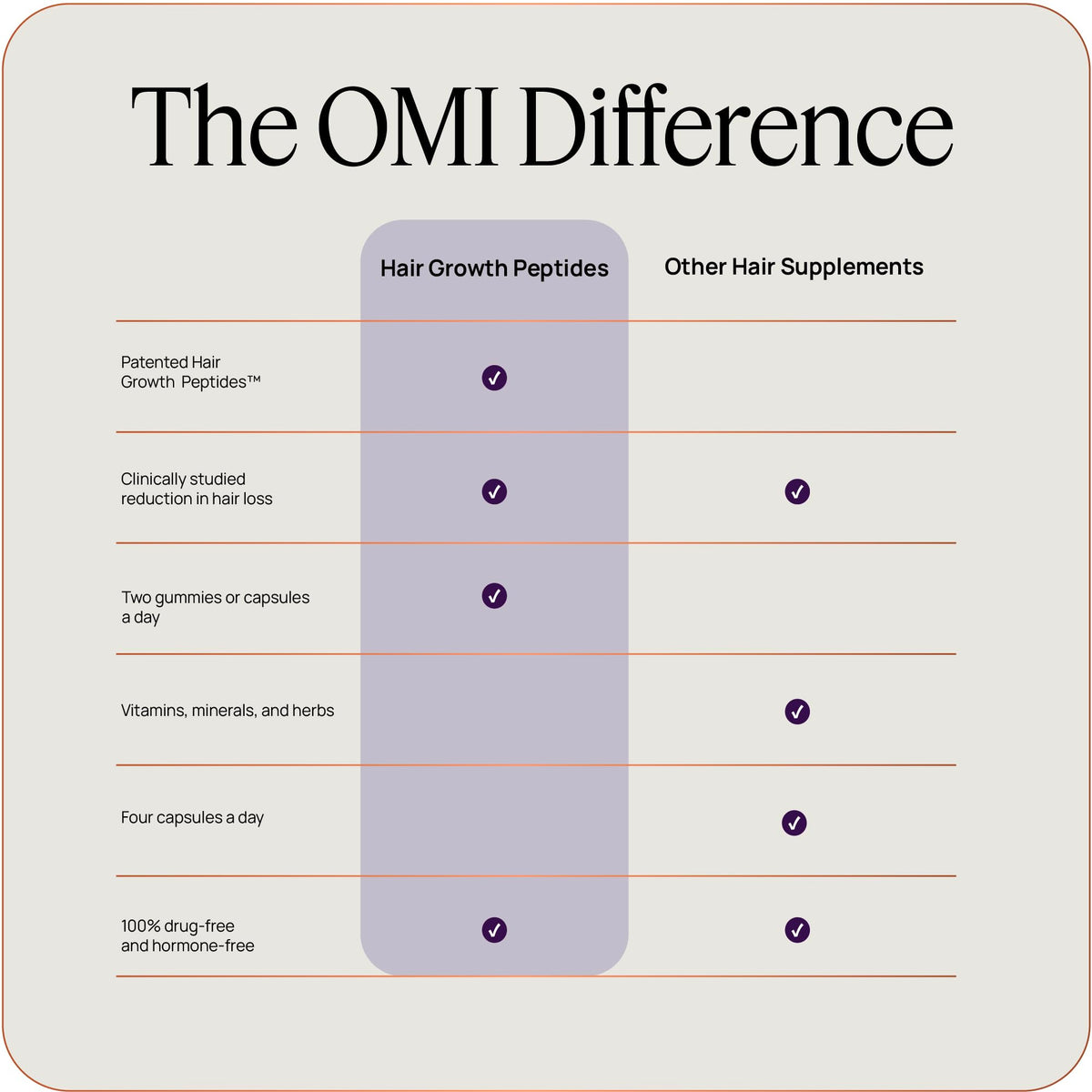 OMI WellBeauty bottle label detail showing key peptide technology callout