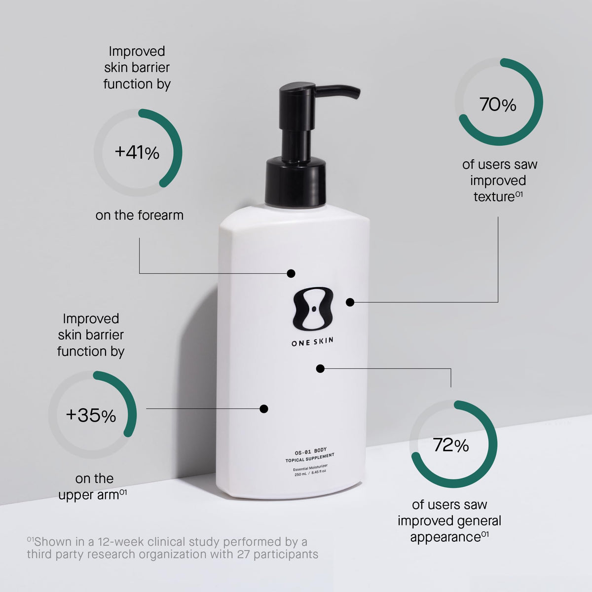 oneskin lotion texture swipe showing creamy hydration and quick absorption