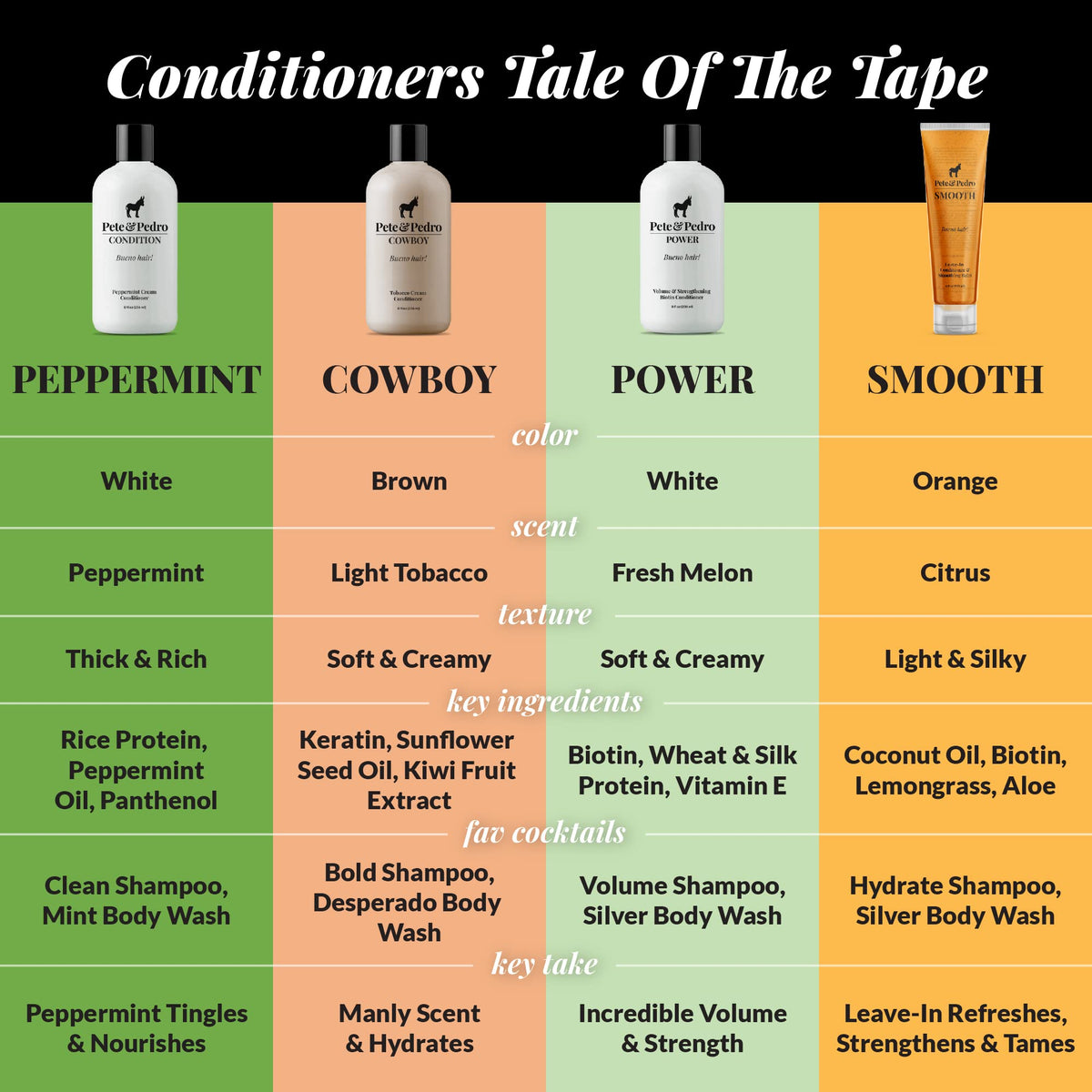 Pete & Pedro bottle beside conditioner showing balanced haircare routine