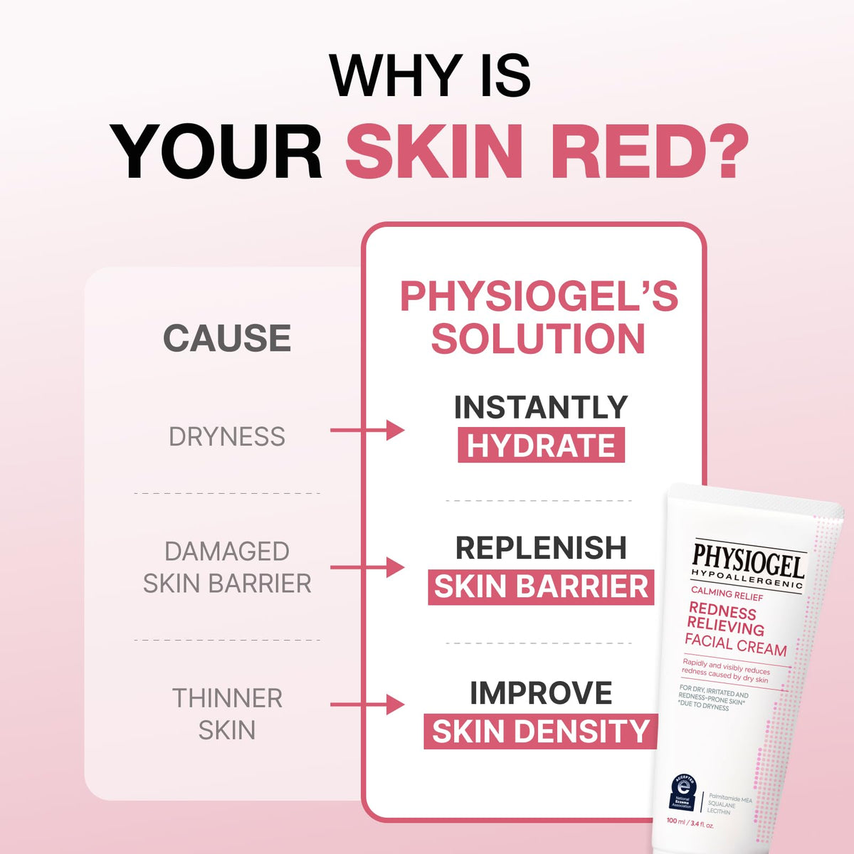 PHYSIOGEL ingredient display highlighting squalane and ceramide benefits