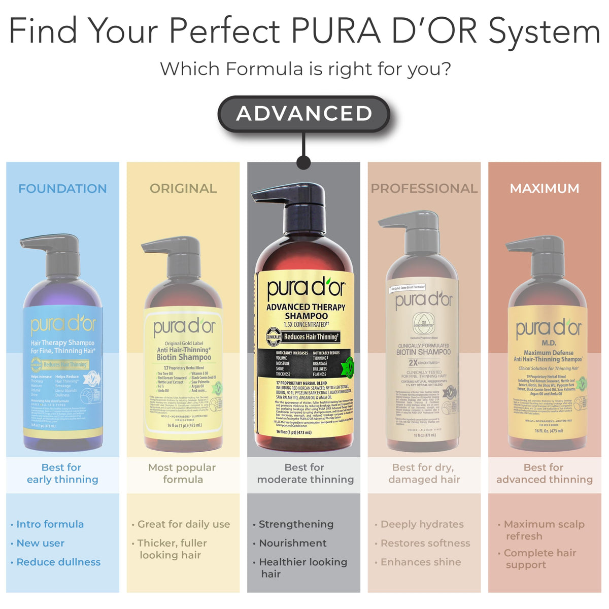 PURA D'OR shampoo applied to wet hair improving manageability