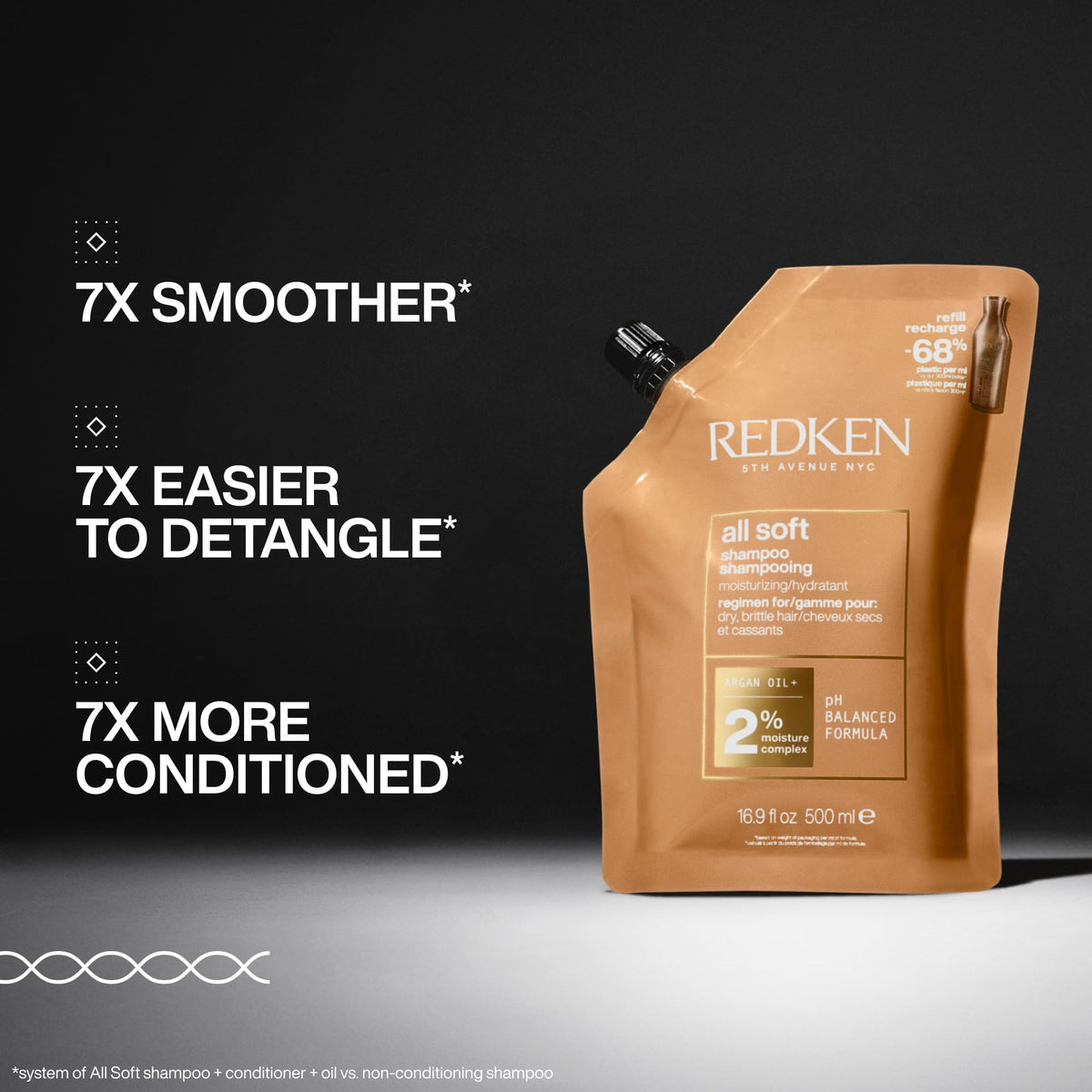 Redken All Soft shampoo pouring from refill showing lightweight texture for softness