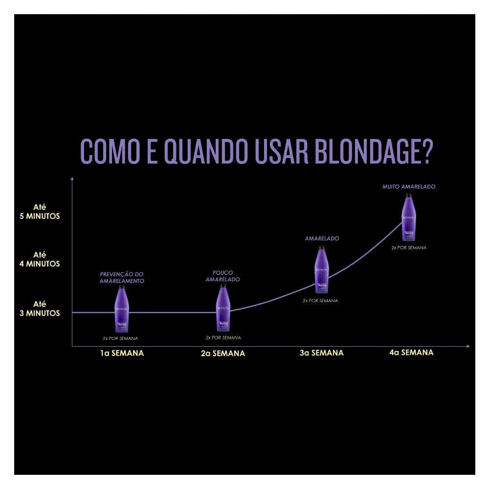 Redken Blondage shampoo foam texture close-up demonstrating pigment and cleansing power
