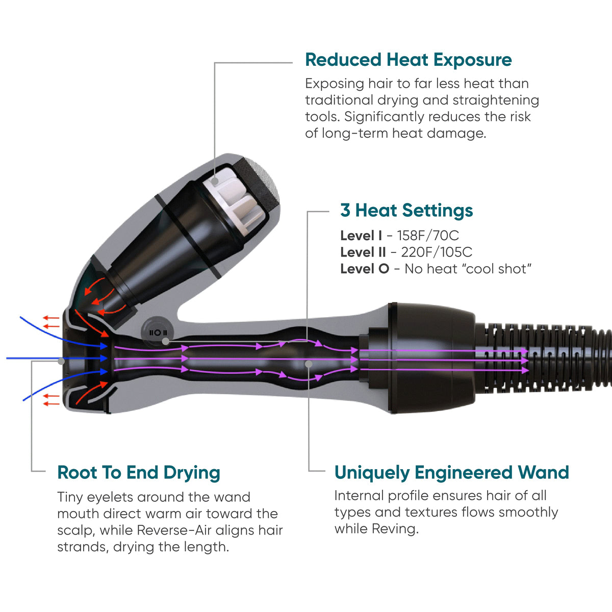 REVAIR controls and base displaying style and heat settings benefit