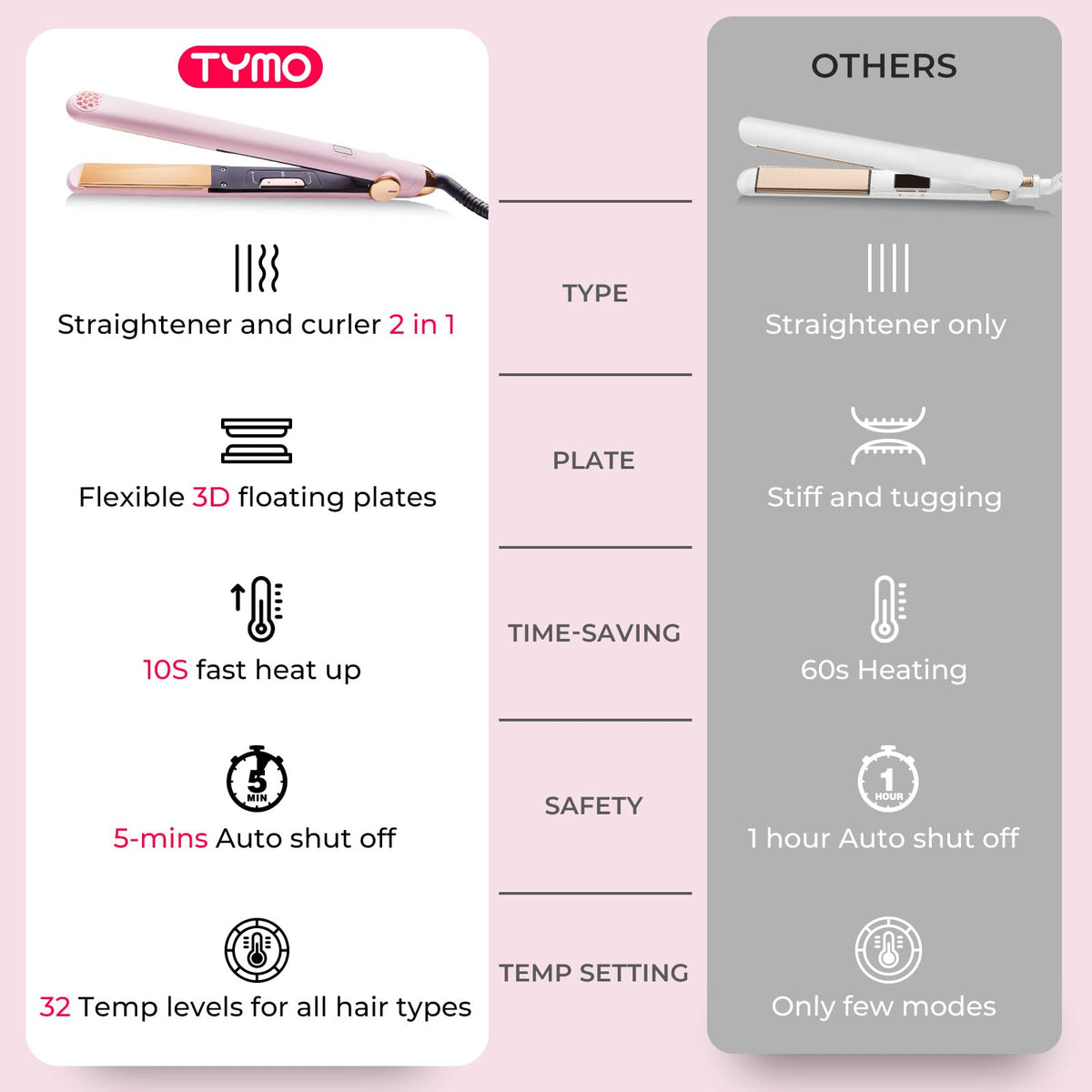 TYMO LED display and control buttons showing temperature precision and memory benefit