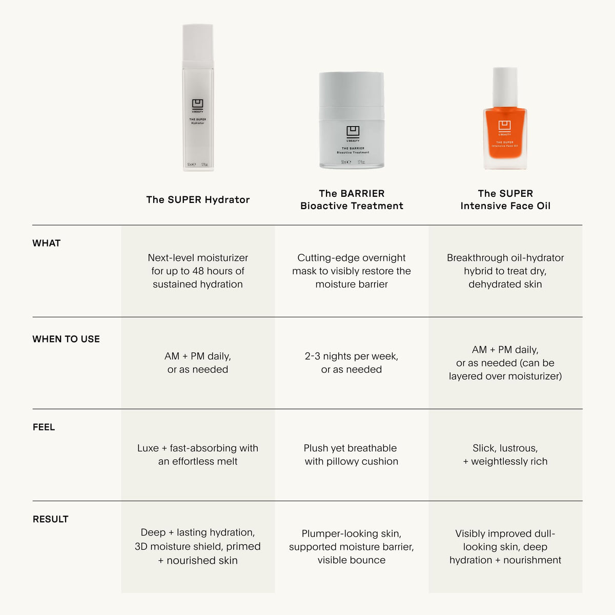 U Beauty moisturizer in AM routine with sunscreen for longer-lasting hydration